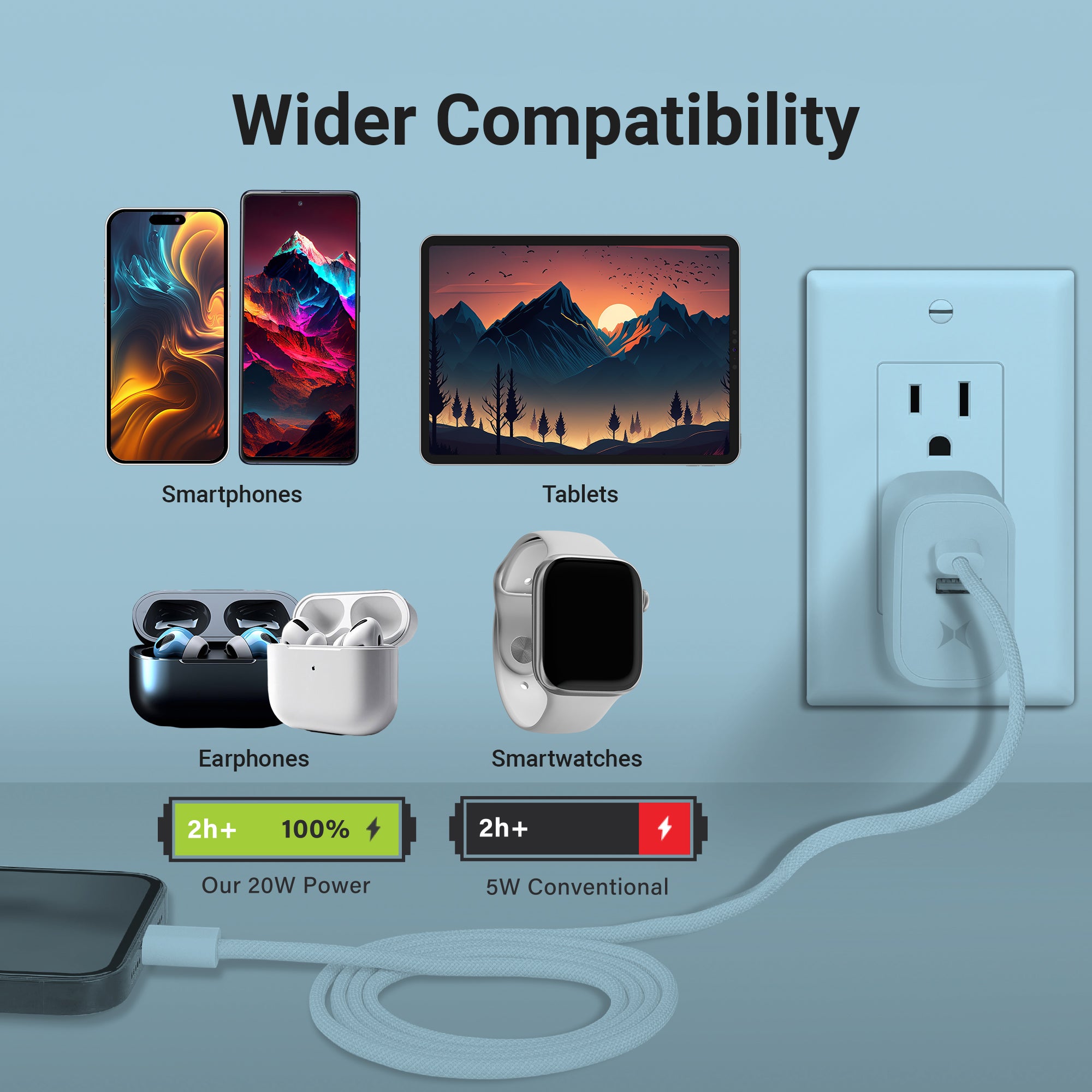 20W PD & 18W QC USB Wall Charger with 6-Foot 3-in-1 C-to-C Cable | Fast Sync and Charge Power Adapter and Cable Bundle for Smartphones and Tablets